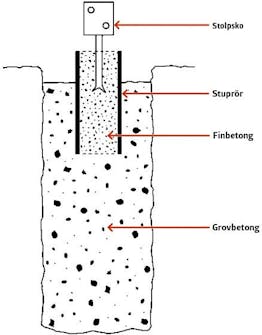 Plintgrund ritning Gjuta plintar ritning